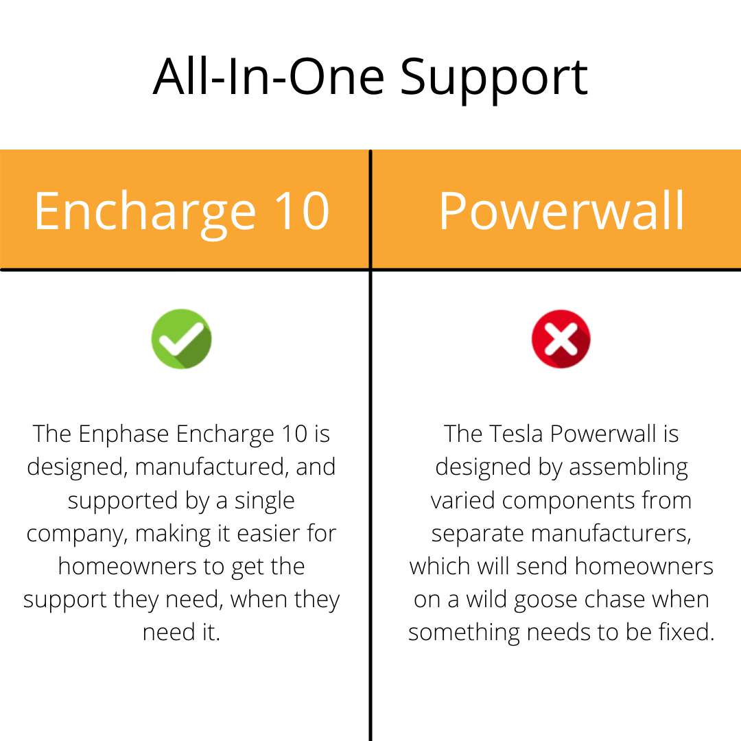 Tesla vs Powerwall All in One Support