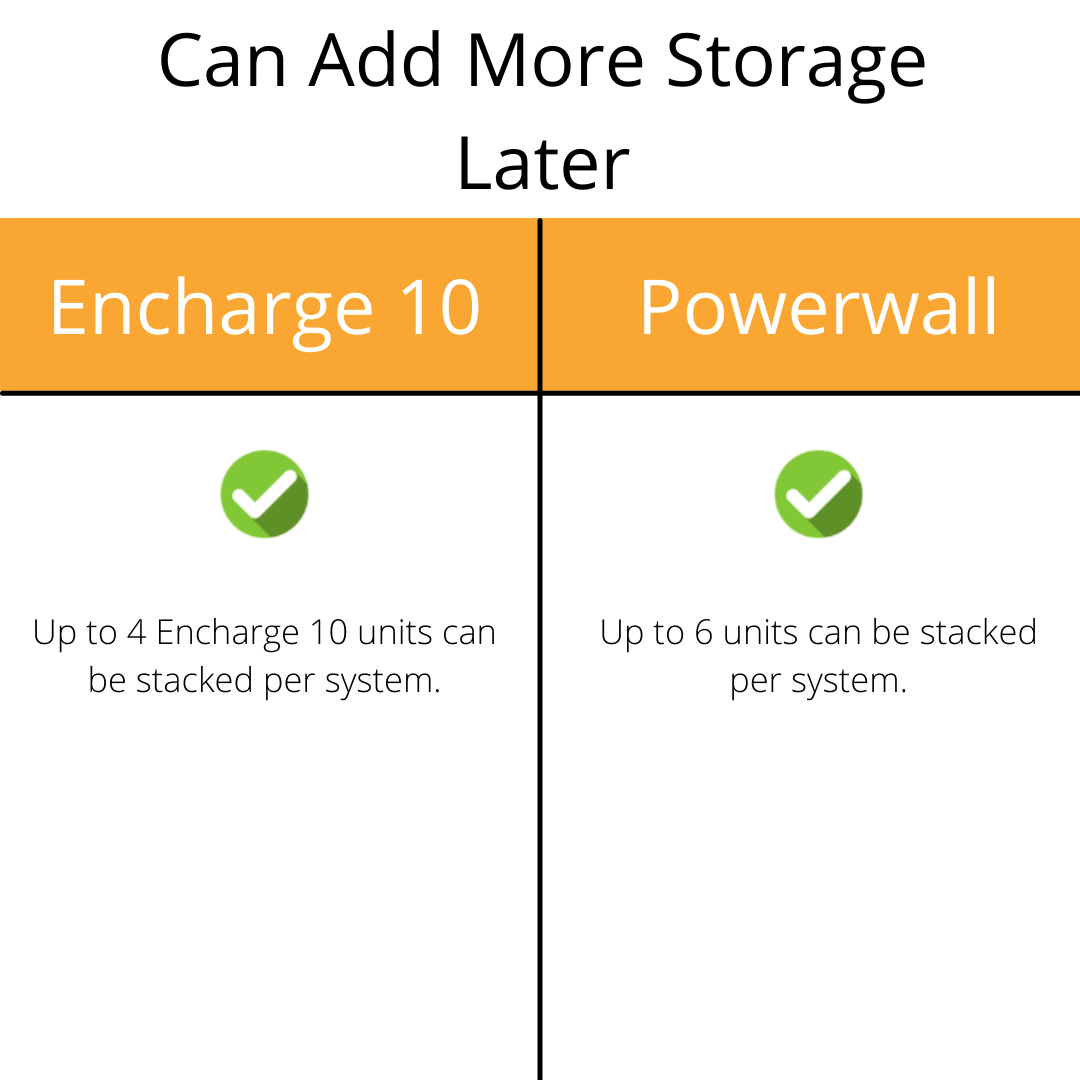Tesla vs Powerwall Add Storage Later