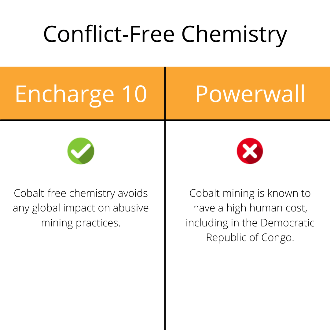 Tesla vs Powerwall Conflict Free