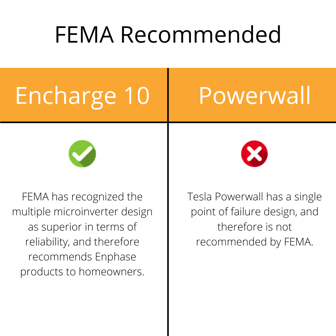 Tesla vs Powerwall FEMA Recommended