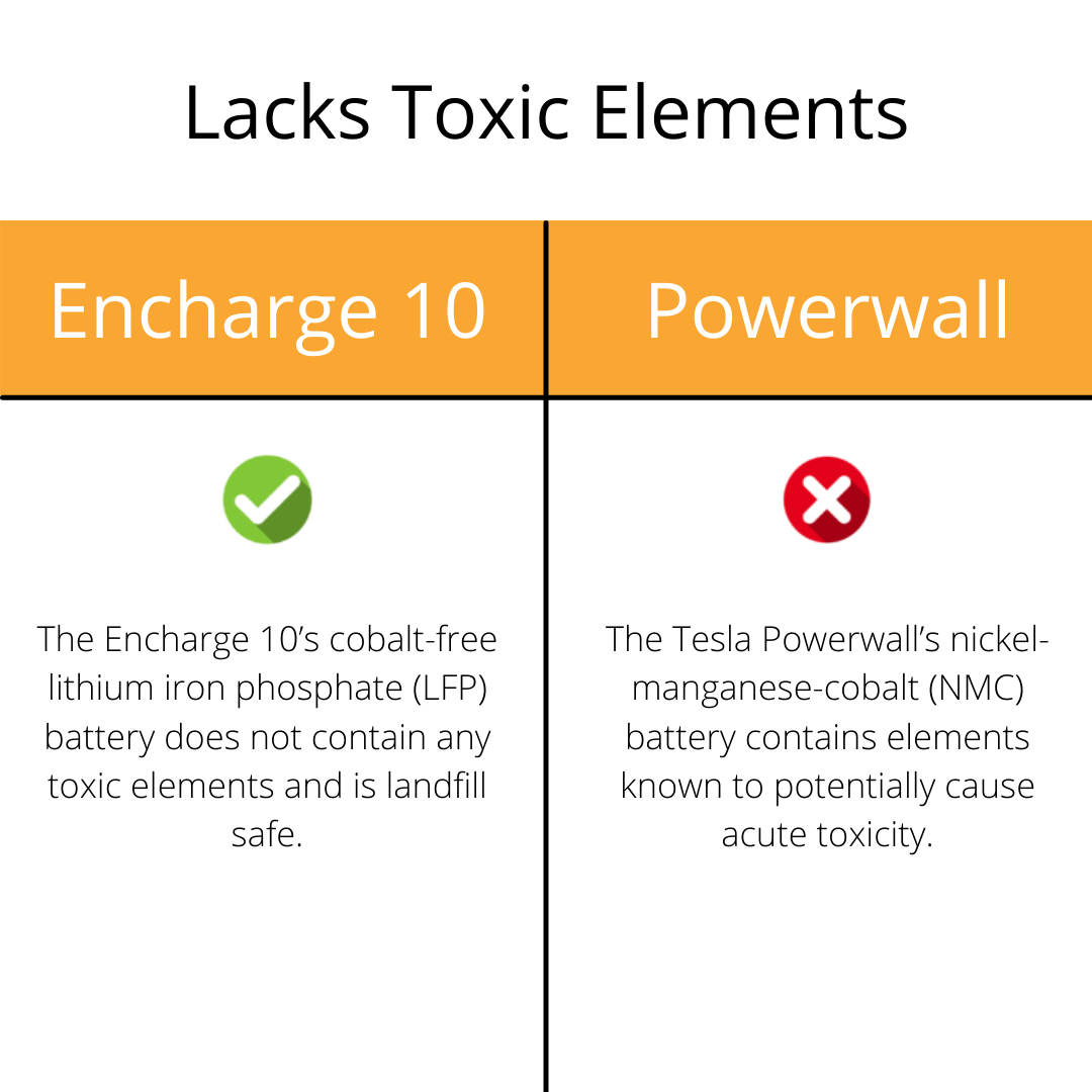 Tesla vs Powerwall Toxicity