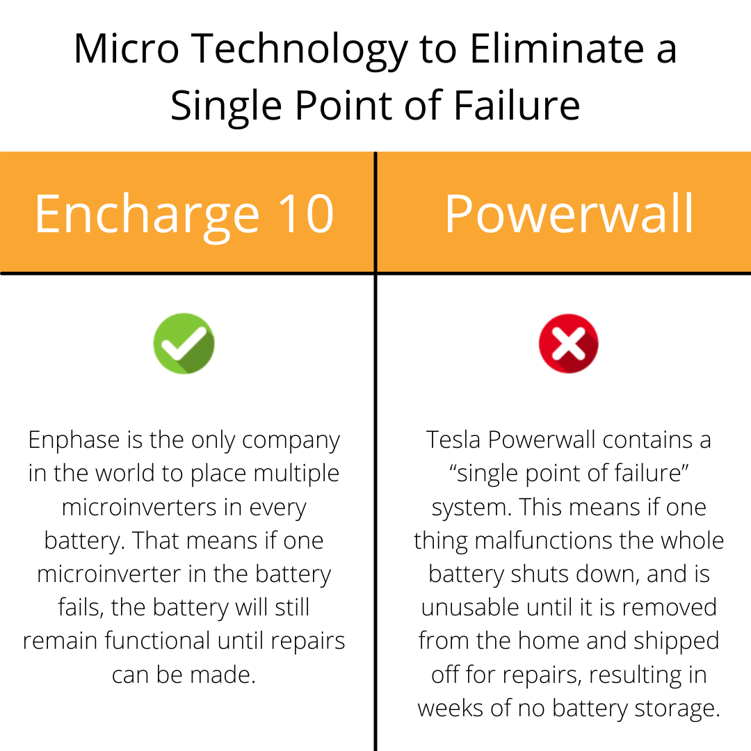 Tesla vs Powerwall Micro technology