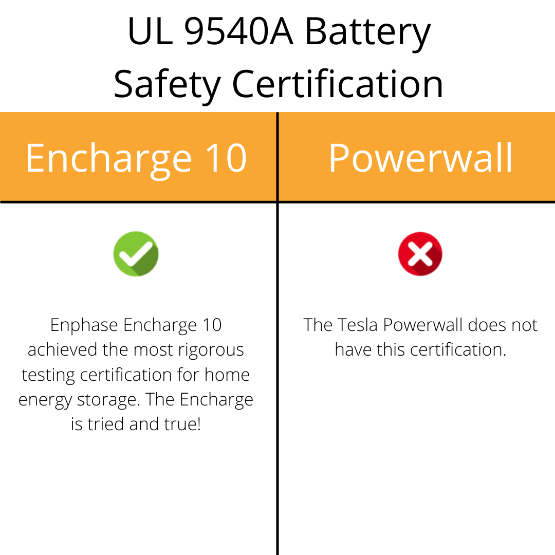 Tesla vs Powerwall Battery Safety