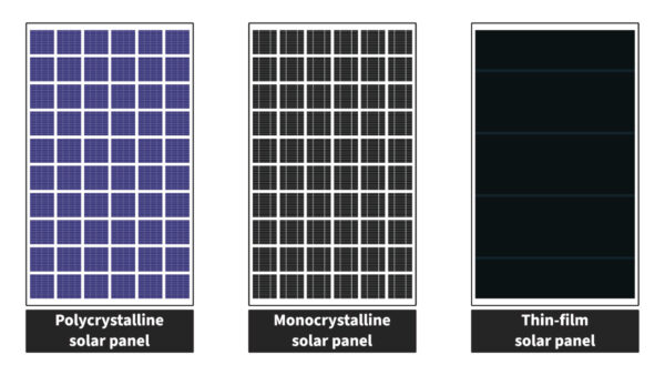 Types of Solar Modules - Monocrystalline, Polycrystalline and Thin-film